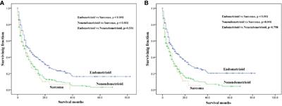 Clinicopathological Characteristics and Prognosis in Endometrial Cancer With Bone Metastasis: A SEER-Based Study of 584 Women